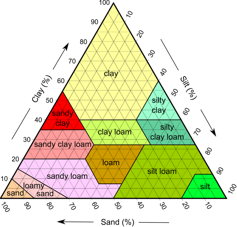 Dirt 101: All About Soil Composition in Orlando, FL | Wikilawn